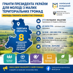 Молодіжні ініціативи Одещини отримали державну підтримку